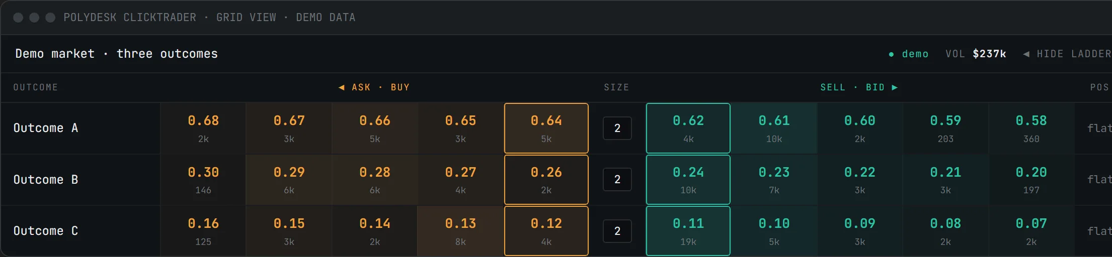 polydesk clicktrader grid view with demo data: one row per outcome with five ask cells, the size preset and five bid cells