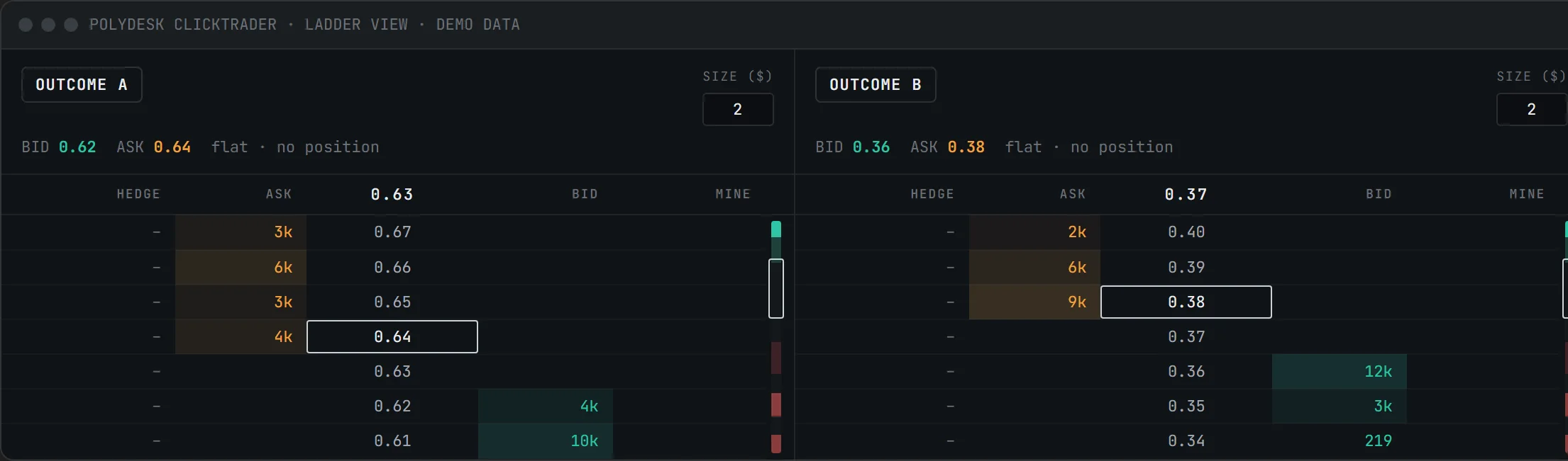 polydesk clicktrader ladder view: one vertical price ladder per outcome with ask depth above and bid depth below the current price