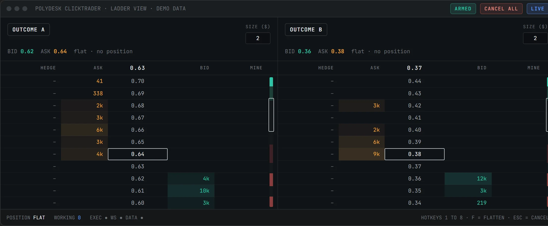 polydesk clicktrader ladder view with demo data: two outcome ladders side by side, bid and ask depth at every price tick, hedge and MINE columns, ARMED and CANCEL ALL controls in the title bar